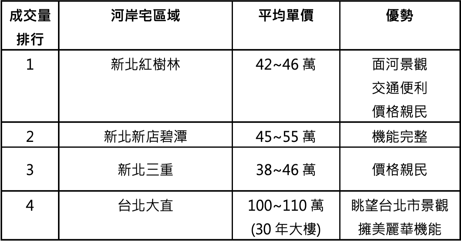 雙北河岸宅